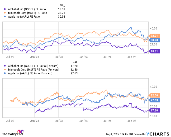 GOOGL PE Ratio Chart