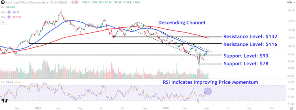 Watch These AMD Stock Price Levels as Chipmaker's Data Center Sales Drive Earnings Beat