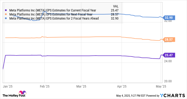 META EPS Estimates for Current Fiscal Year Chart