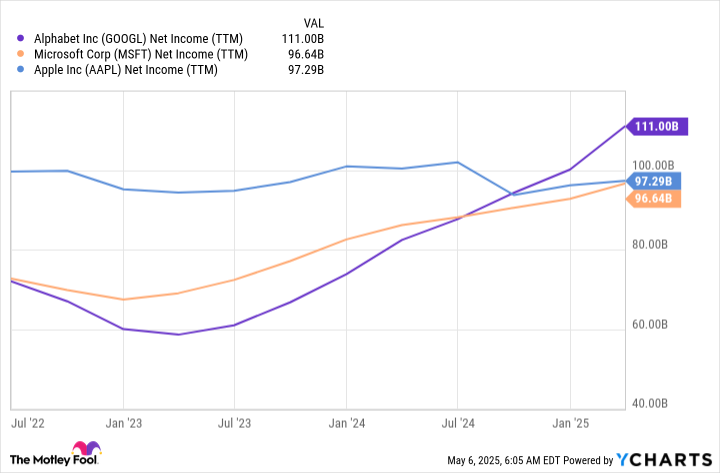 GOOGL Net Income (TTM) Chart