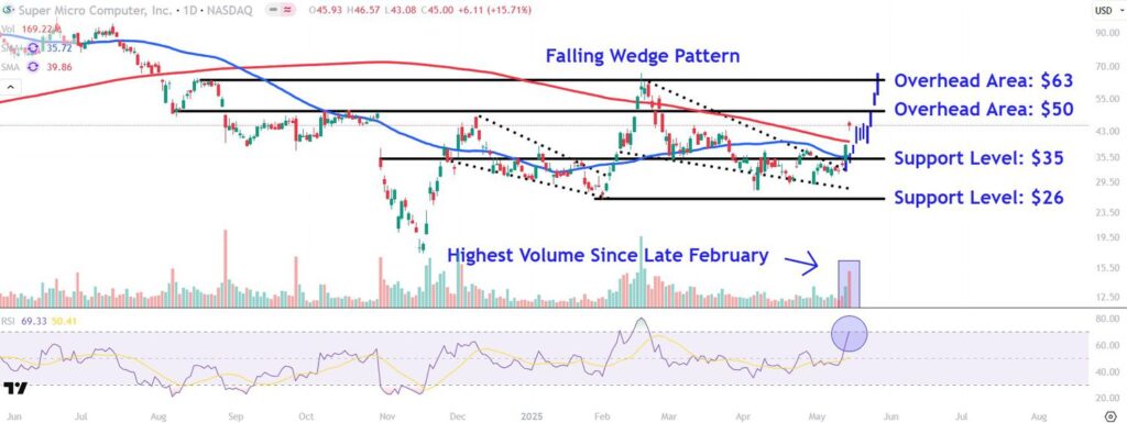 Supermicro Stock Has Gained 40% So Far This Week—These Are The Key Levels to Monitor