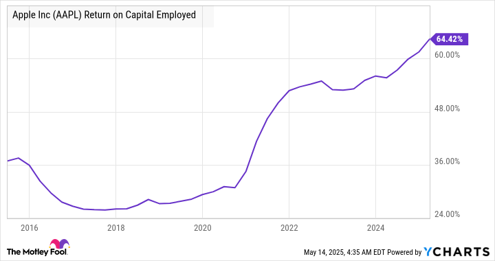 AAPL Return on Capital Employed Chart