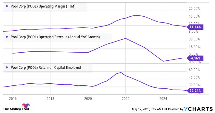 POOL Operating Margin (TTM) Chart
