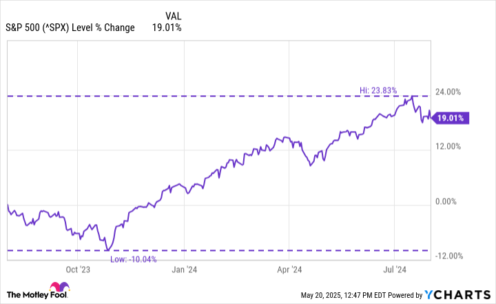 ^SPX Chart