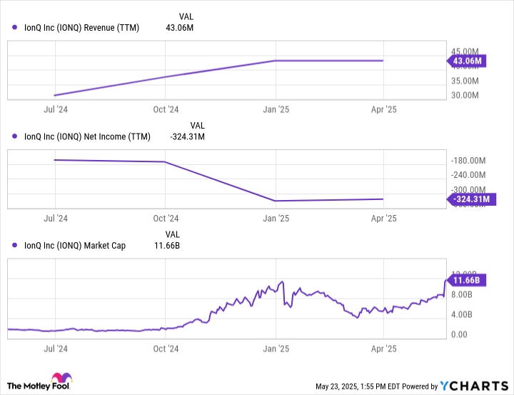 IONQ Revenue (TTM) Chart