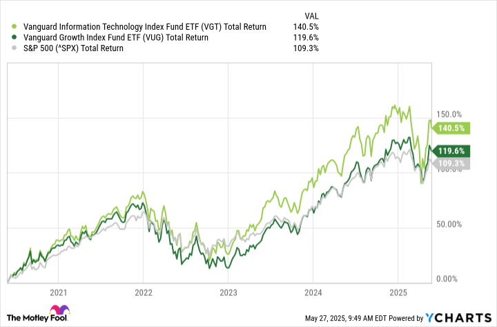 VGT Total Return Level Chart