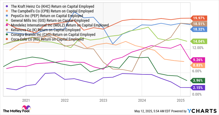 KHC Return on Capital Employed Chart