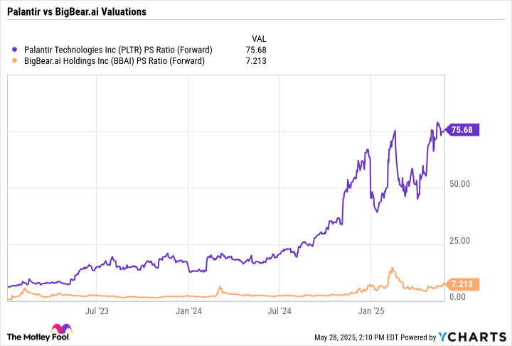 PLTR PS Ratio (Forward) Chart