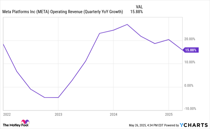 META Operating Revenue (Quarterly YoY Growth) Chart