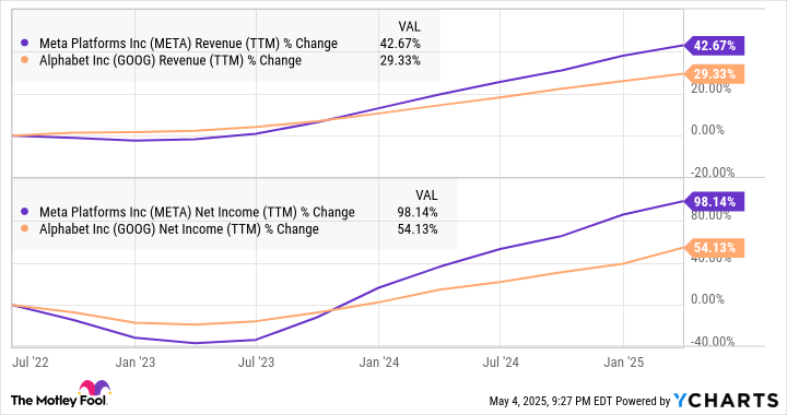 META Revenue (TTM) Chart
