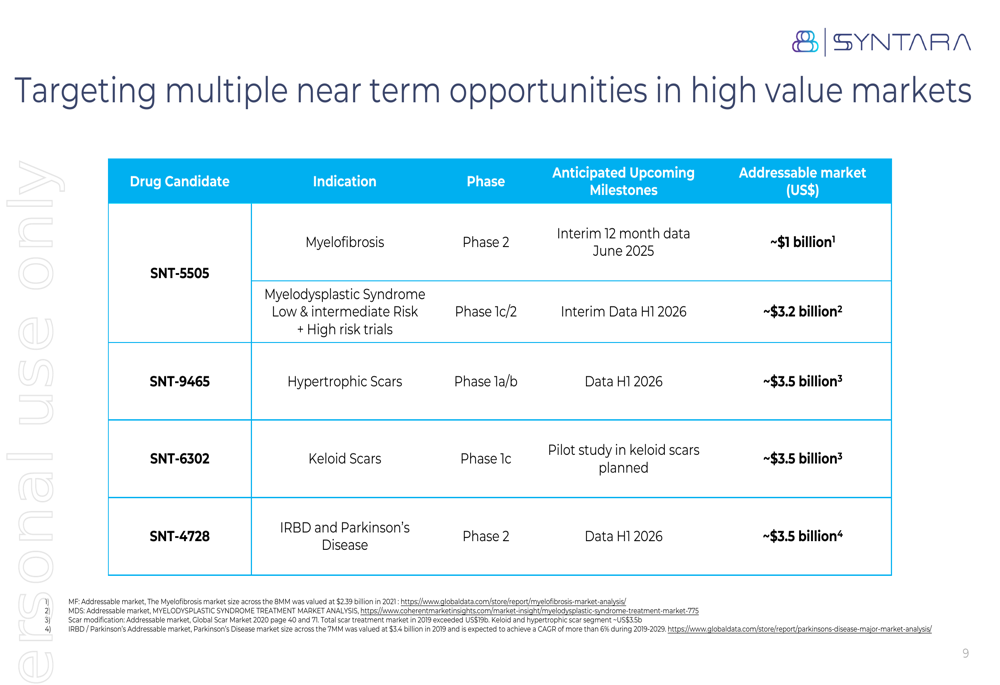 Syntara Q1 2025 slides: Promising myelofibrosis data, strong $18M cash position
