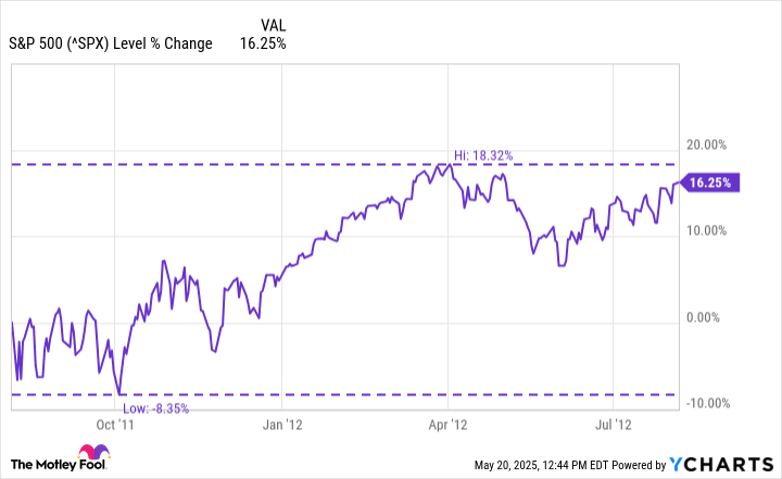 ^SPX Chart