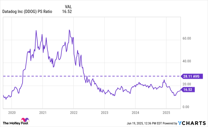 DDOG PS Ratio Chart