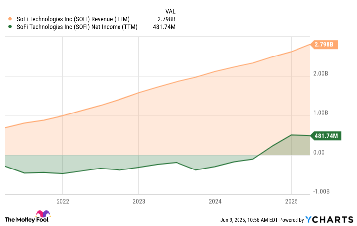 SOFI Revenue (TTM) Chart