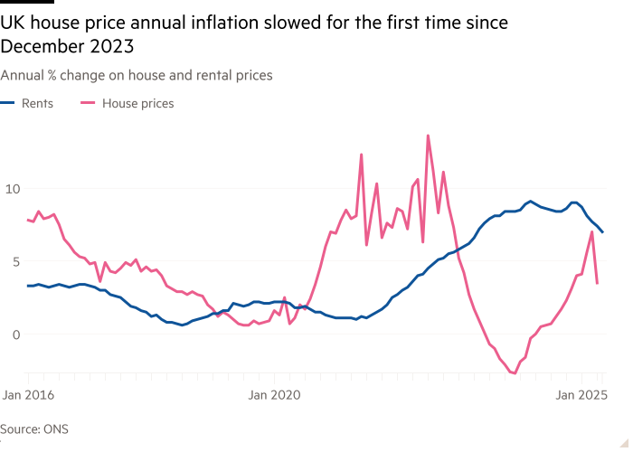 Line chart of Annual % change on house and rental prices showing UK house price annual inflation slowed for the first time since December 2023