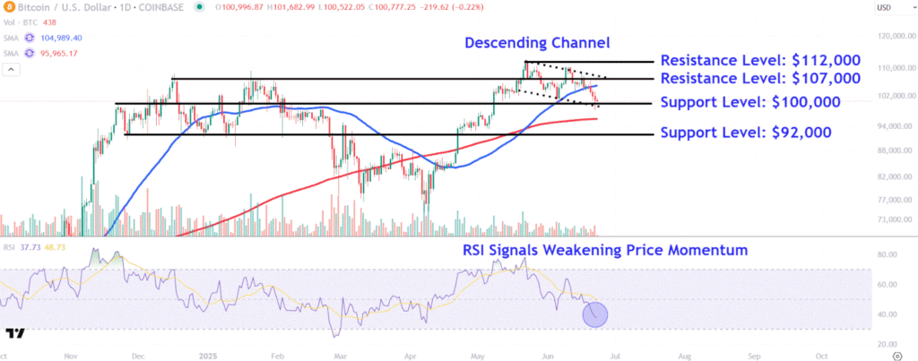 Watch These Bitcoin Price Levels Amid Volatile Trading After U.S. Strikes Iran