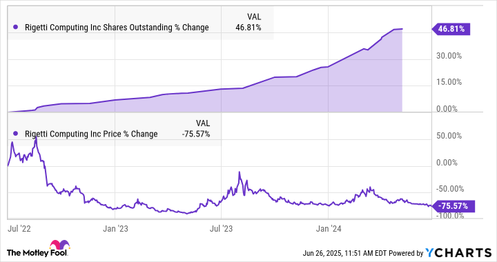 RGTI Shares Outstanding Chart