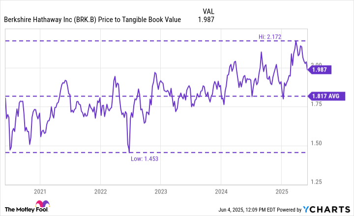 BRK.B Price to Tangible Book Value Chart