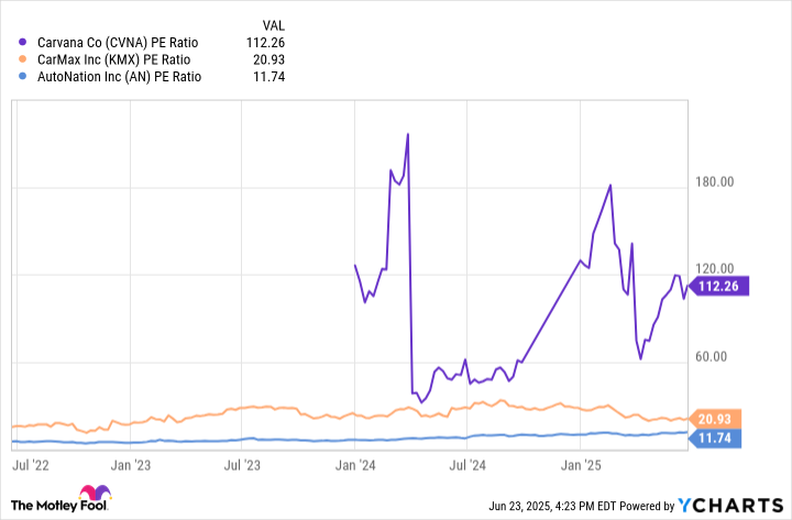 CVNA PE Ratio Chart