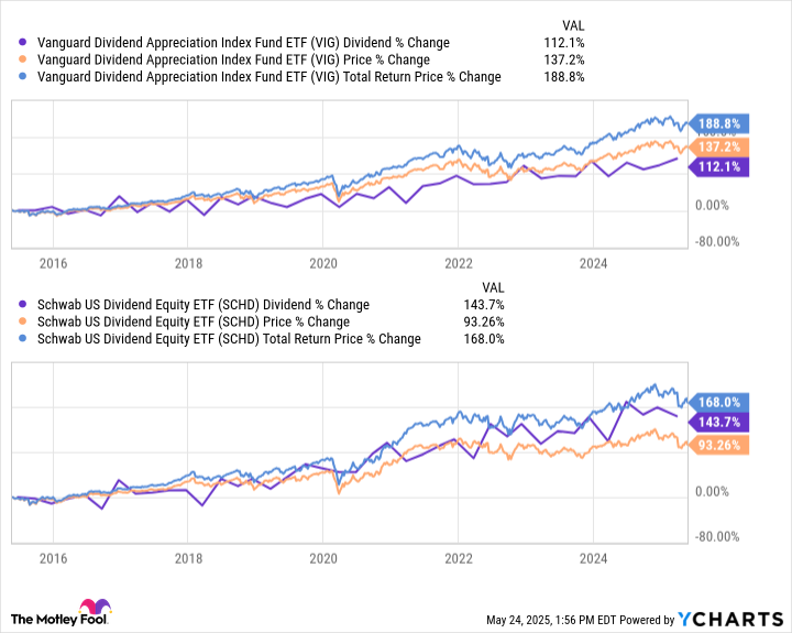 VIG Dividend Chart