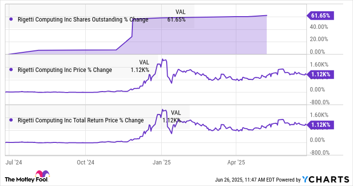 RGTI Shares Outstanding Chart