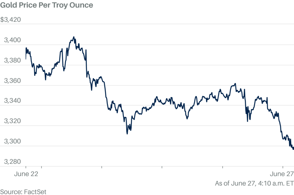 Gold Futures on Track for Second Weekly Loss