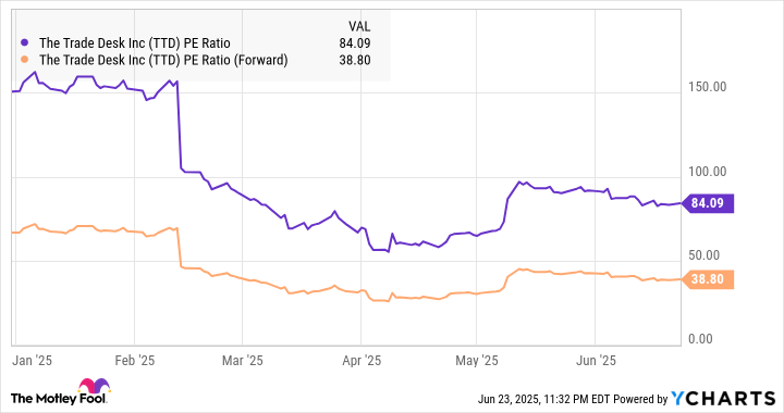 TTD PE Ratio Chart