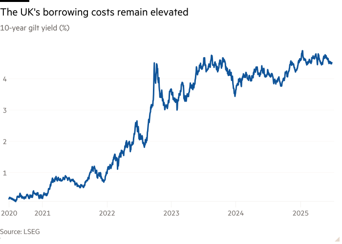 Line chart of 10-year gilt yield (%) showing The UK’s borrowing costs remain elevated