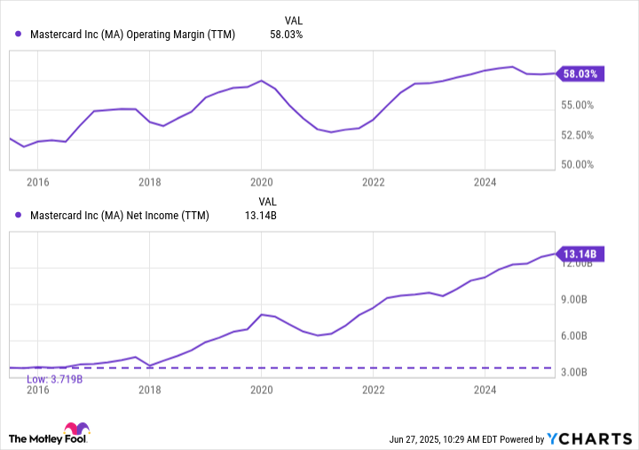 MA Operating Margin (TTM) Chart