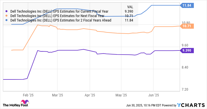 DELL EPS Estimates for Current Fiscal Year Chart