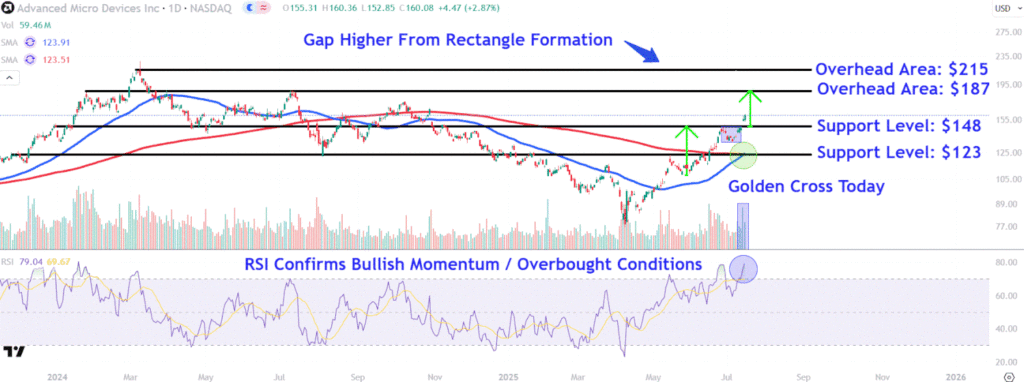 AMD Stock Continues Surging as Exports to China Set to Resume—Watch These Key Price Levels