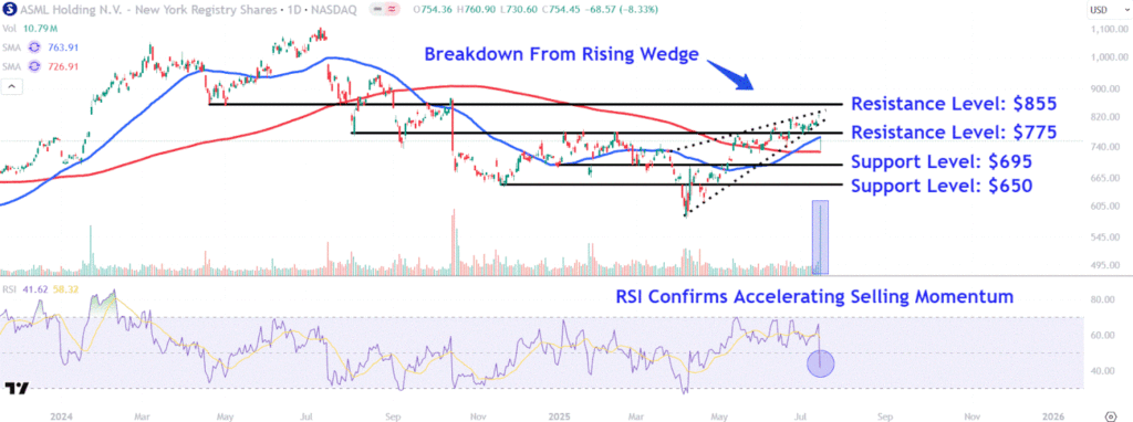 Watch These ASML Price Levels as Stock Drops on Uncertain Growth Outlook