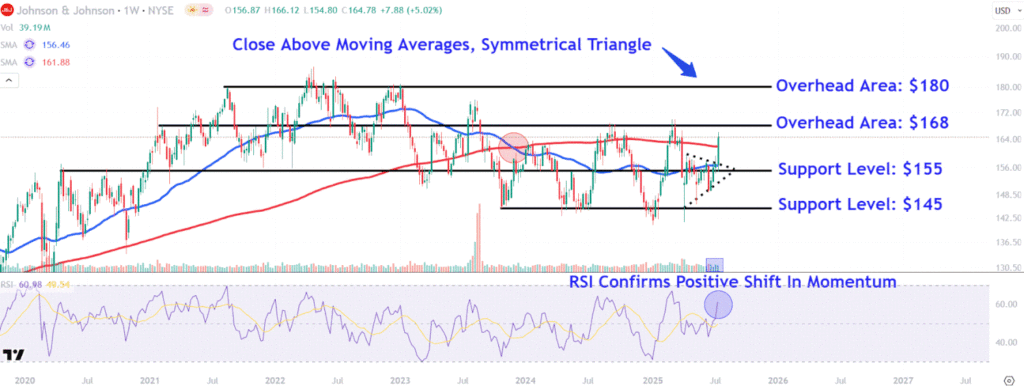 Watch These Johnson & Johnson Price Levels After Stock's Post-Earnings Pop