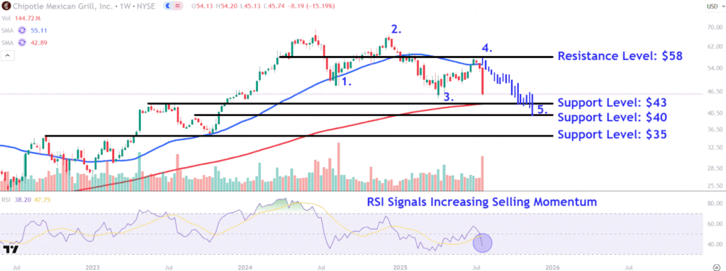 Watch These Chipotle Stock Price Levels After Post-Earnings Plunge