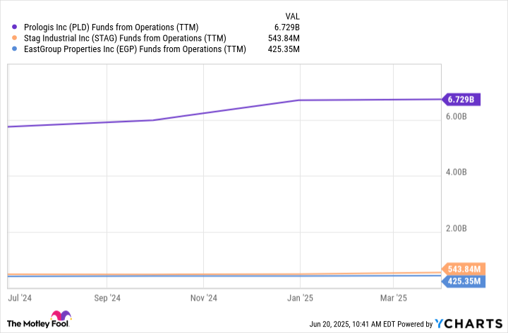 PLD Funds from Operations (TTM) Chart