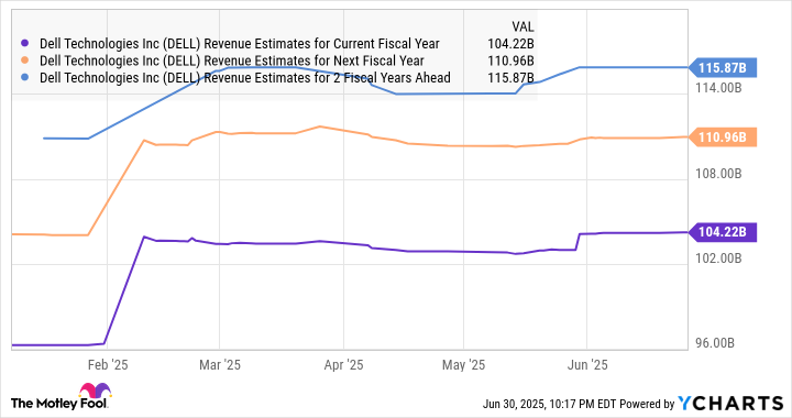 DELL Revenue Estimates for Current Fiscal Year Chart