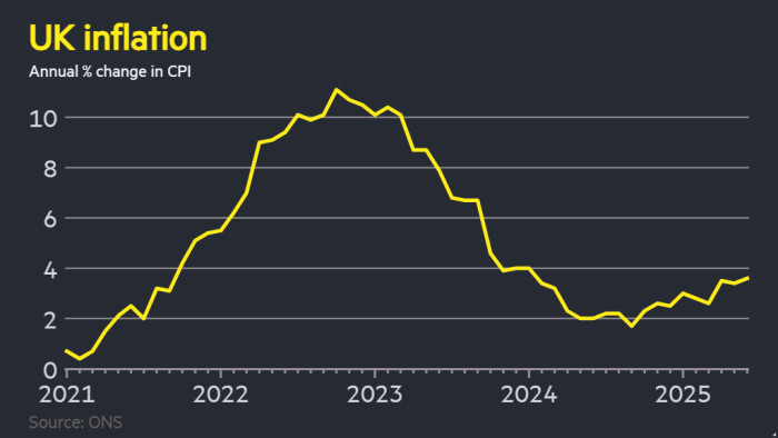 Line chart showing the UK inflation rate