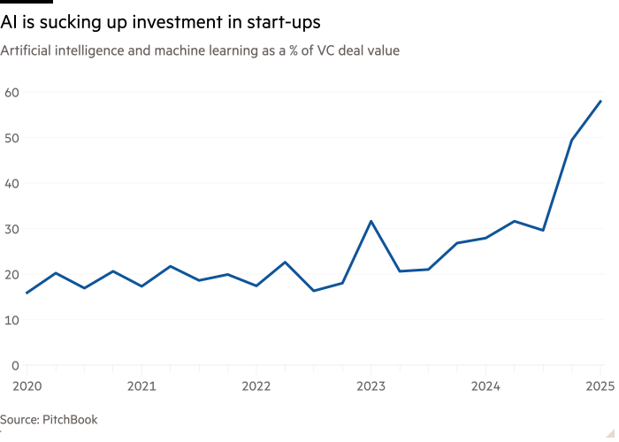 Line chart of Artificial intelligence and machine learning as a % of VC deal value showing AI is sucking up investment in start-ups