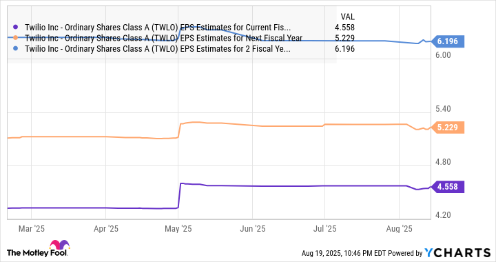 TWLO EPS Estimates for Current Fiscal Year Chart