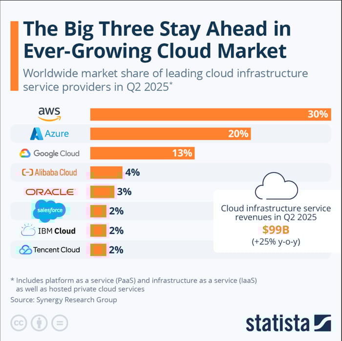 Cloud Infrastructure Market Share, Q2 2025.