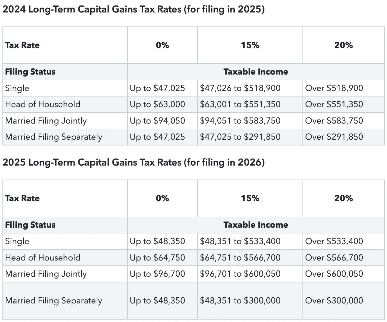 2024 for 2025 long-term capital gains tax rates