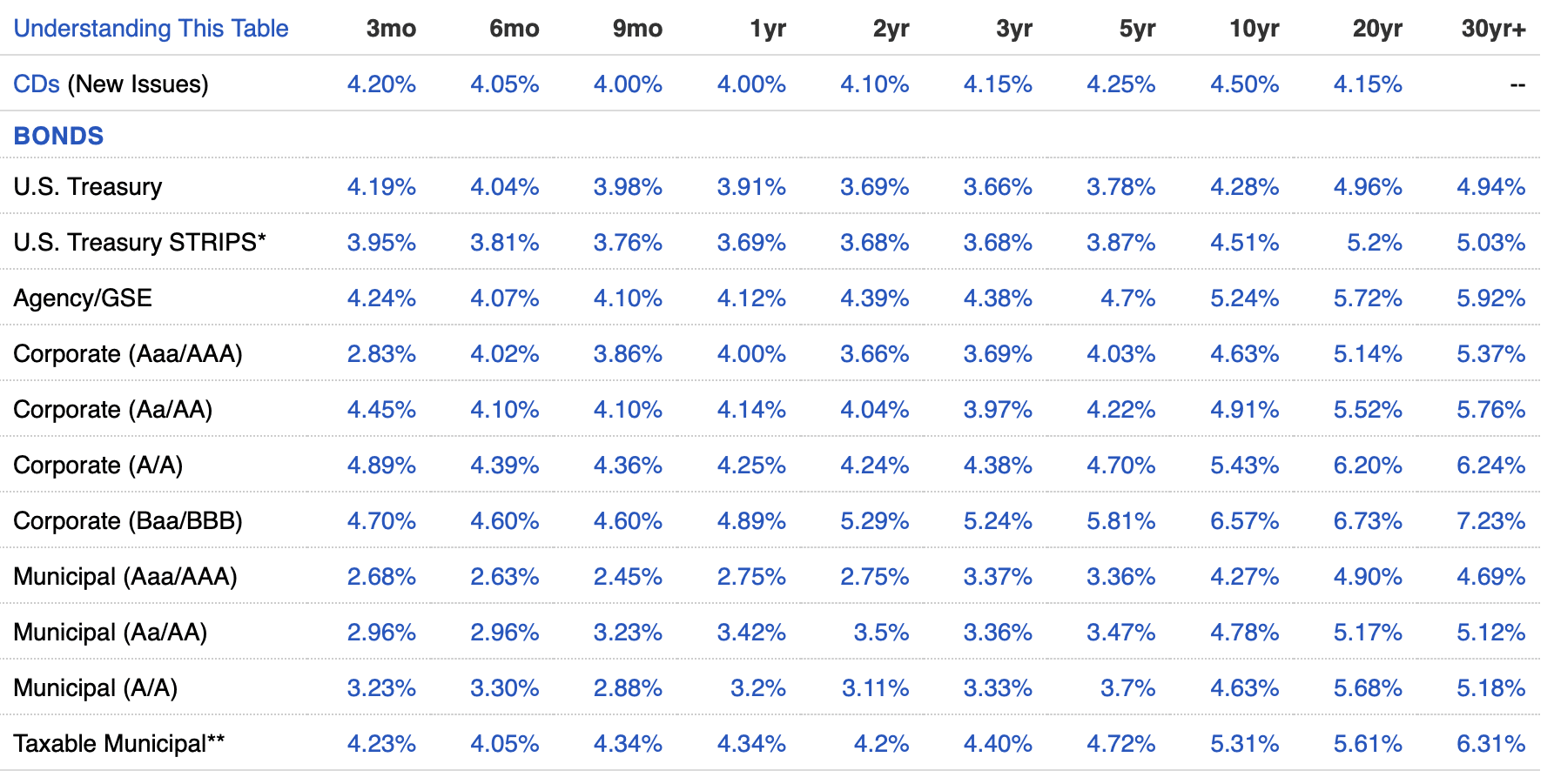 August 26, 2025 Fixed Income Table with all types of bonds and yields