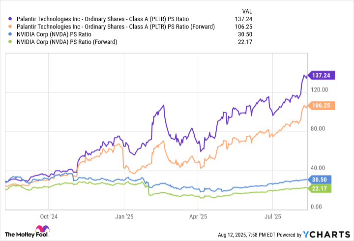 PLTR PS Ratio Chart