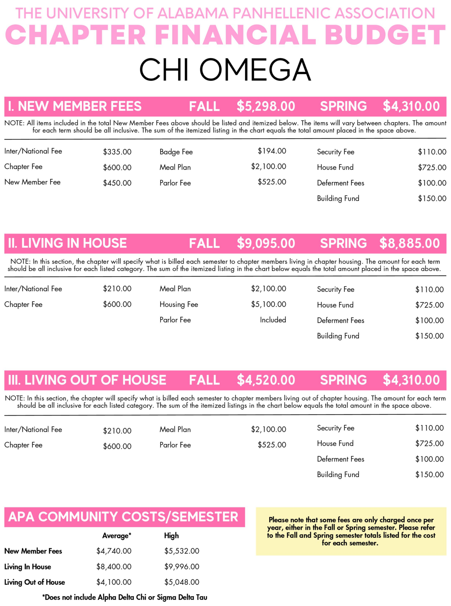 Chi Omega Fees University of Alabama | Source: UA Panhellenic Association
