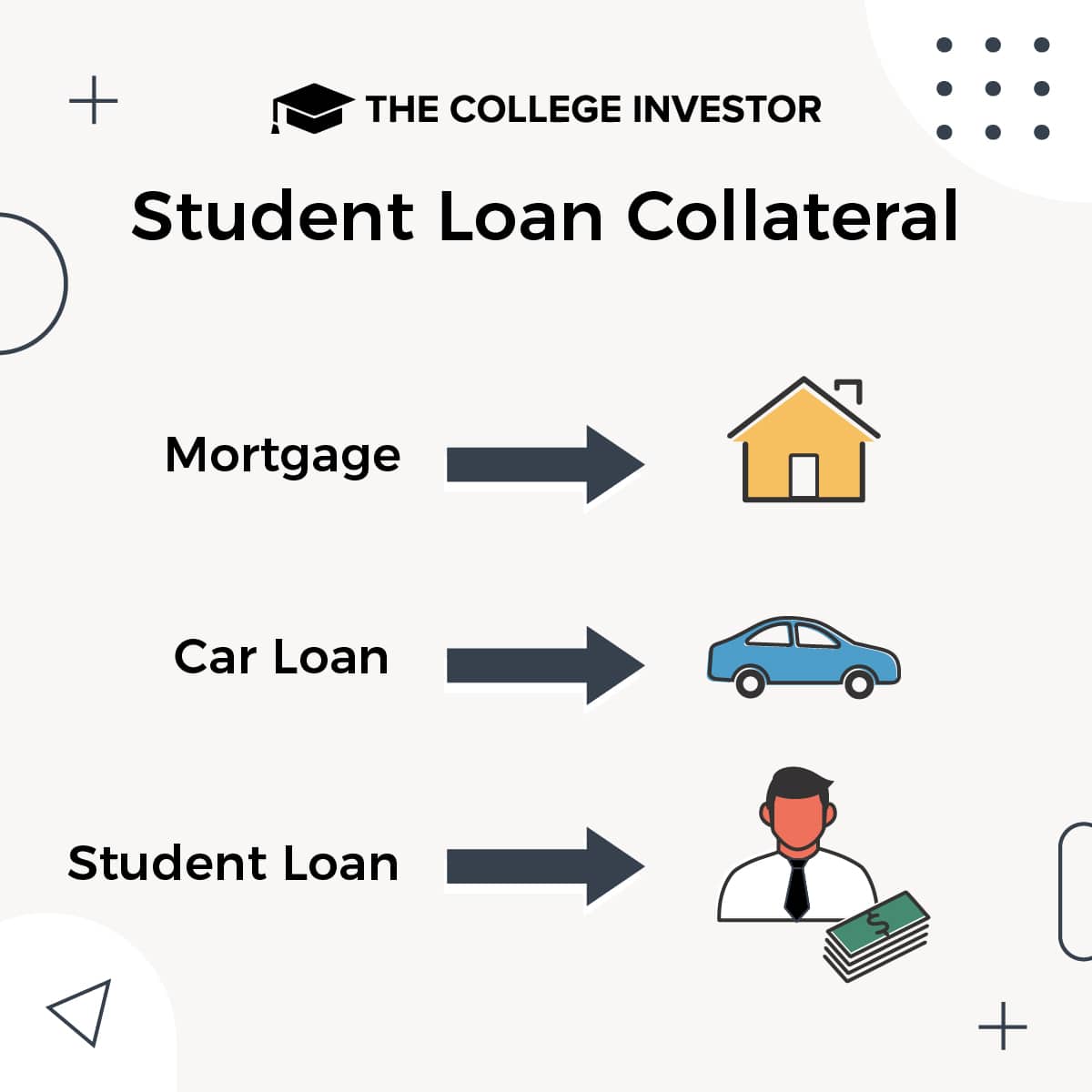 Collateral For Student Loan Debt | Source: The College Investor