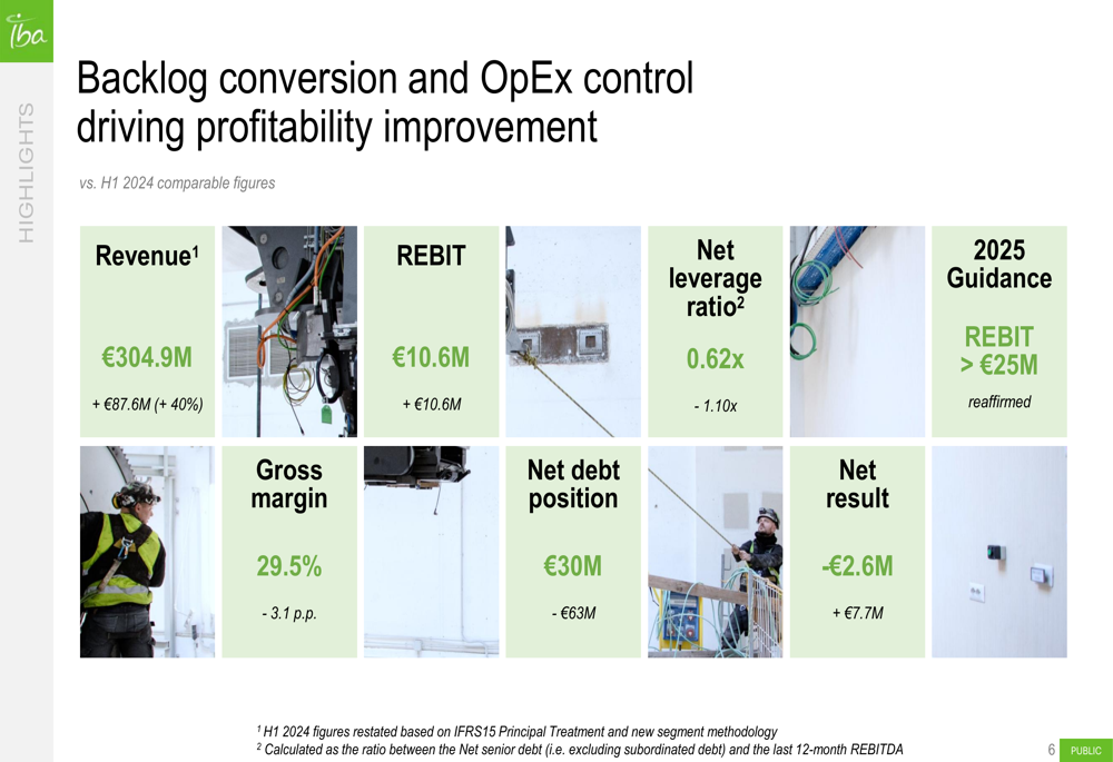IBA H1 2025 slides: revenue jumps 40%, maintains full-year guidance despite challenges