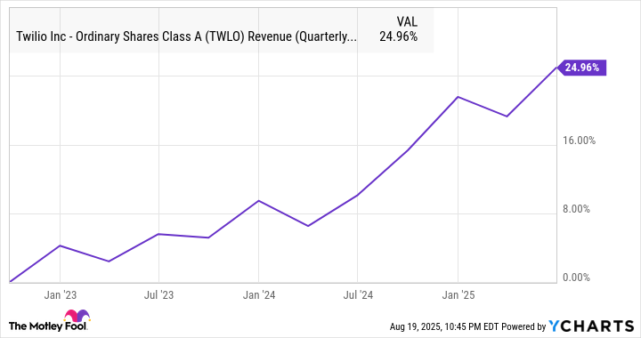 TWLO Revenue (Quarterly) Chart