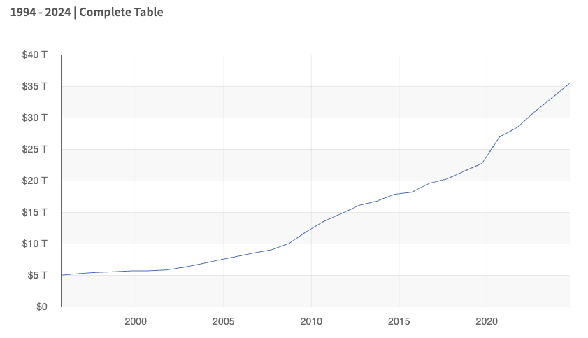 Historical Debt Outstanding, retrieved from Fiscal Data
https://fiscaldata.treasury.gov/datasets/historical-debt-outstanding/, Aug 13, 2025