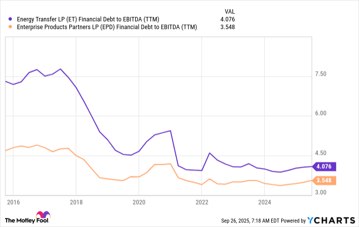 ET Financial Debt to EBITDA (TTM) Chart