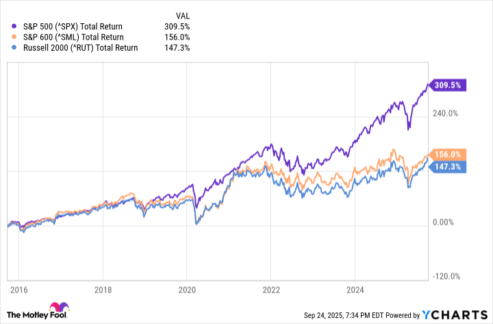 ^SPX Chart
